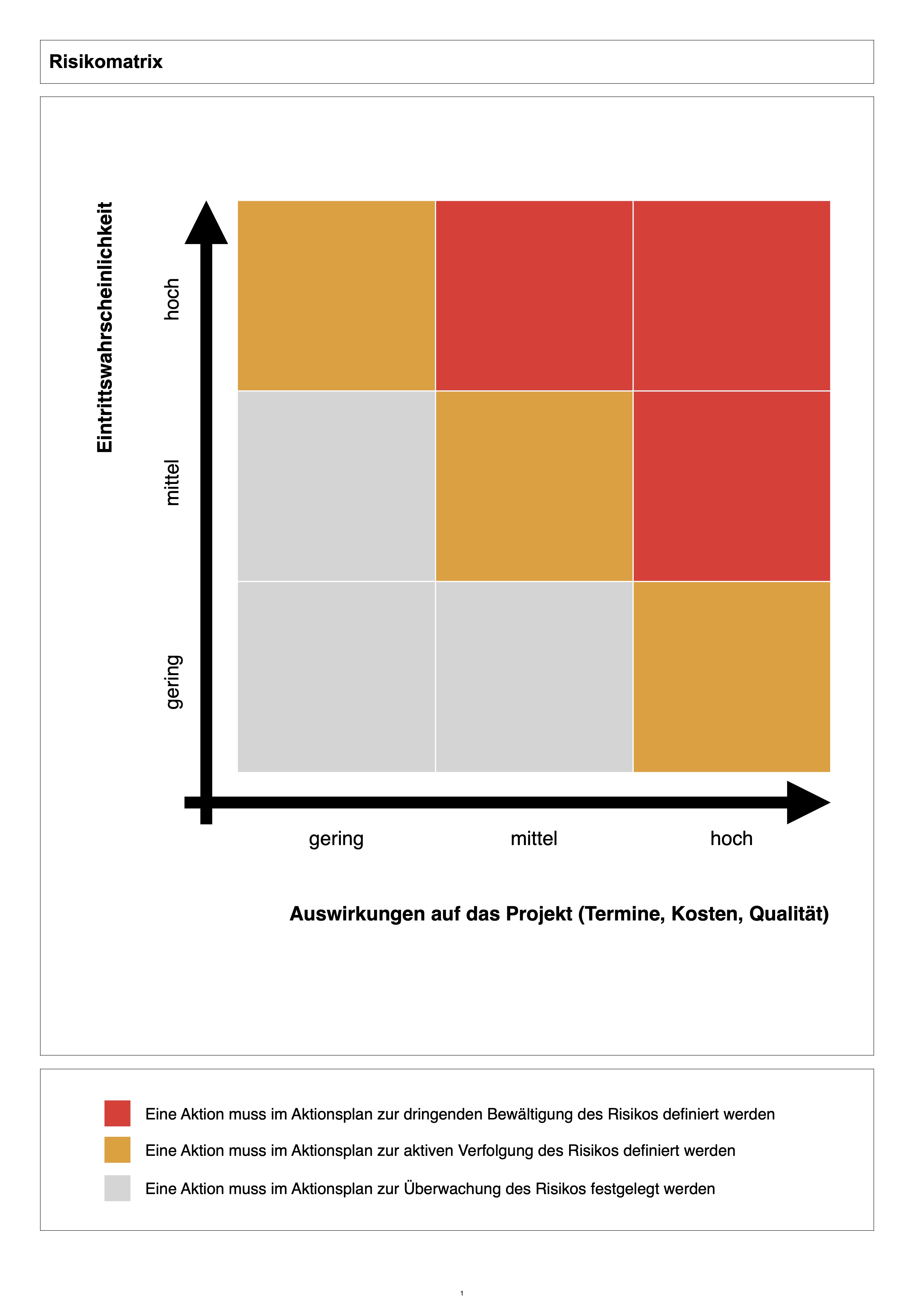 Risk Matrix